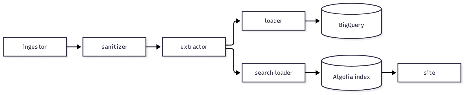 The pipeline as it runs today. The ingestor feeds the sanitizer, which feeds the extractor. The extractor's output forks: one branch goes through the loader into BigQuery, the other through the search loader into the Algolia index behind the site.