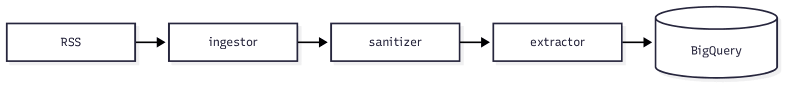 The pipeline as first planned. RSS feeds go to the ingestor, then the sanitizer, then the extractor, which writes to BigQuery.