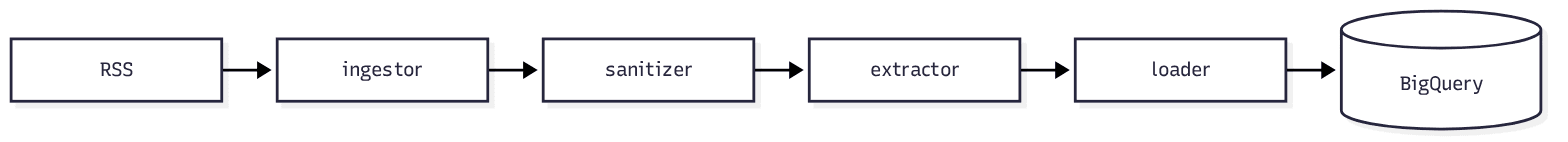The pipeline with a fourth stage. RSS feeds go to the ingestor, then the sanitizer, then the extractor, then the loader, which writes to BigQuery.