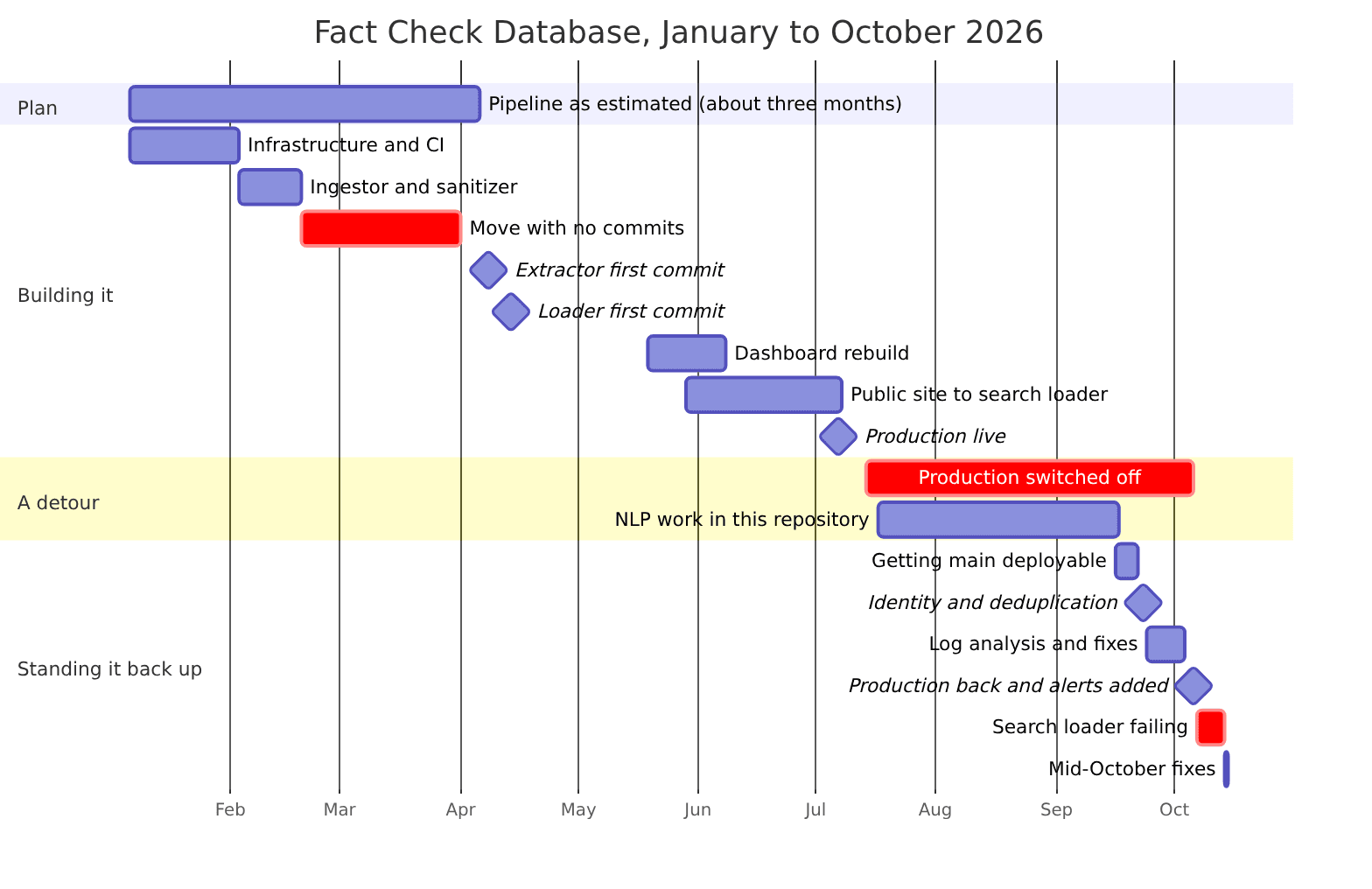 Gantt chart of the Fact Check Database timeline, January to October 2026: a planned three-month build above the nine months it took — building from January, a six-week move with no commits, a public site from late May, production switched off from July 14 to October 6 during the copyright and NLP detour, and the September and October restart.