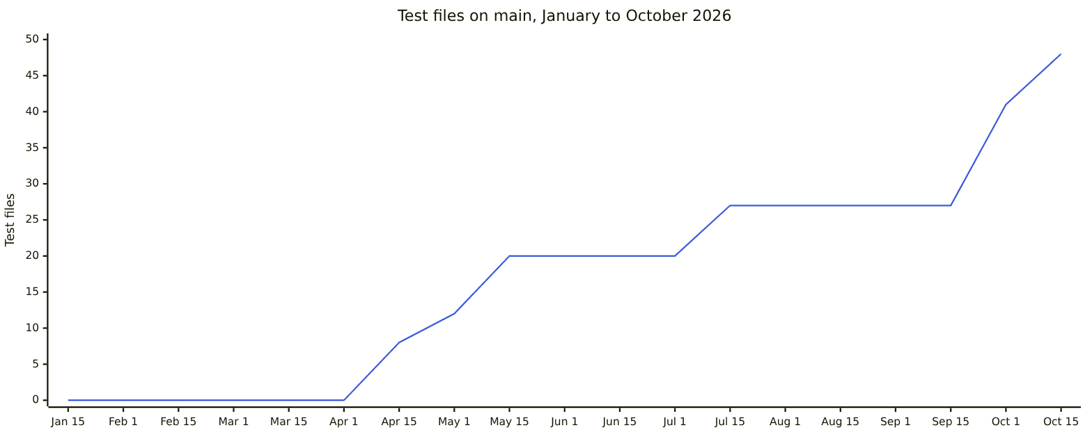 Line chart of test files in the repository, January to October 2026: zero until April, 12 by the start of May and 20 by mid-May, flat at 27 from mid-July to mid-September while the project was in its detour, then 41 on October 1 and 48 by October 15.