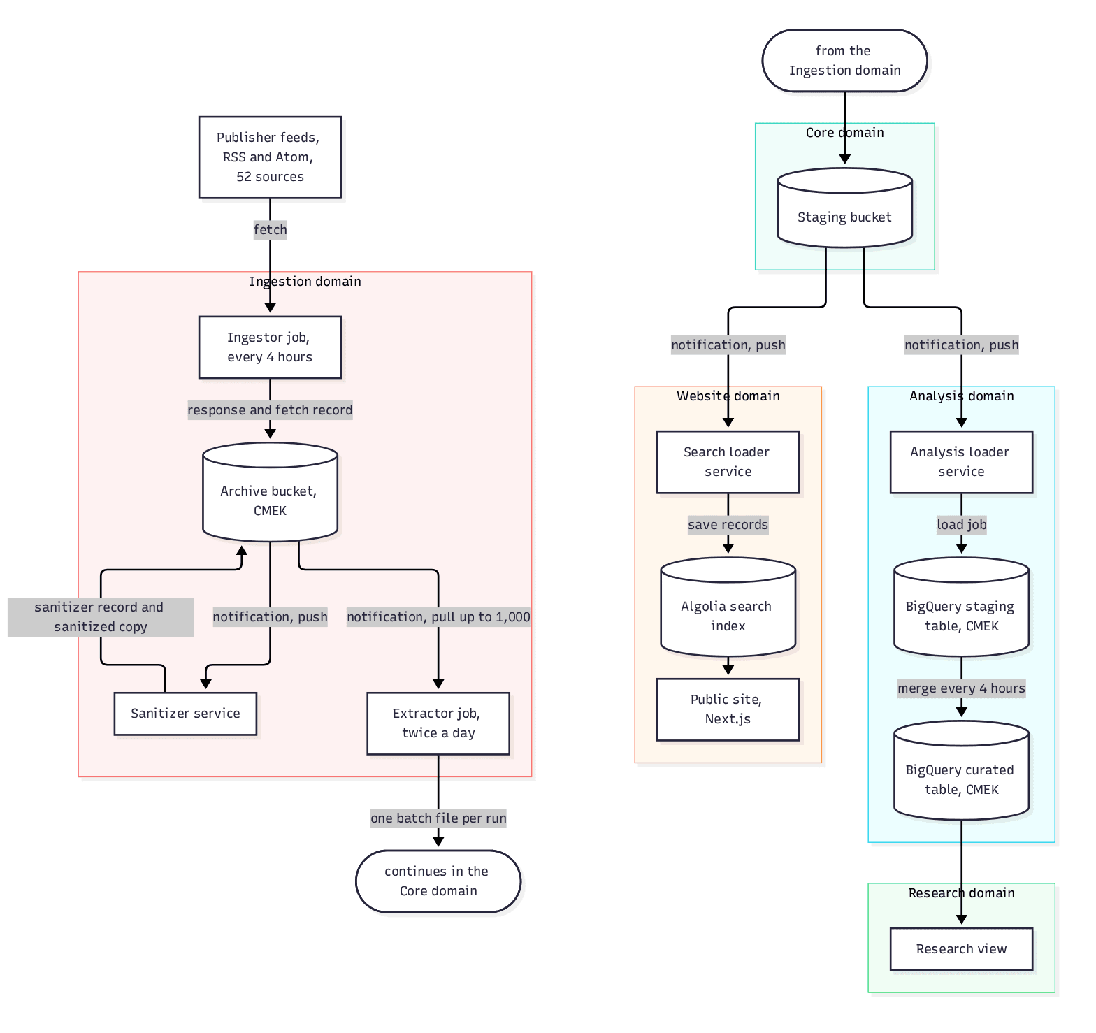 The main path through the Fact Check Database pipeline, in two columns. On the left, the ingestion domain: publisher feeds go to the ingestor, which writes to the encrypted archive, and the sanitizer and the extractor read from the archive. The extractor writes one batch file per run, which continues in the right-hand column at the staging bucket in the core domain. From there the analysis loader feeds BigQuery and the research view, and the search loader feeds the Algolia index behind the public site.